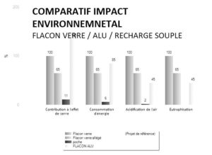 Comparatif impact environnemental packaging